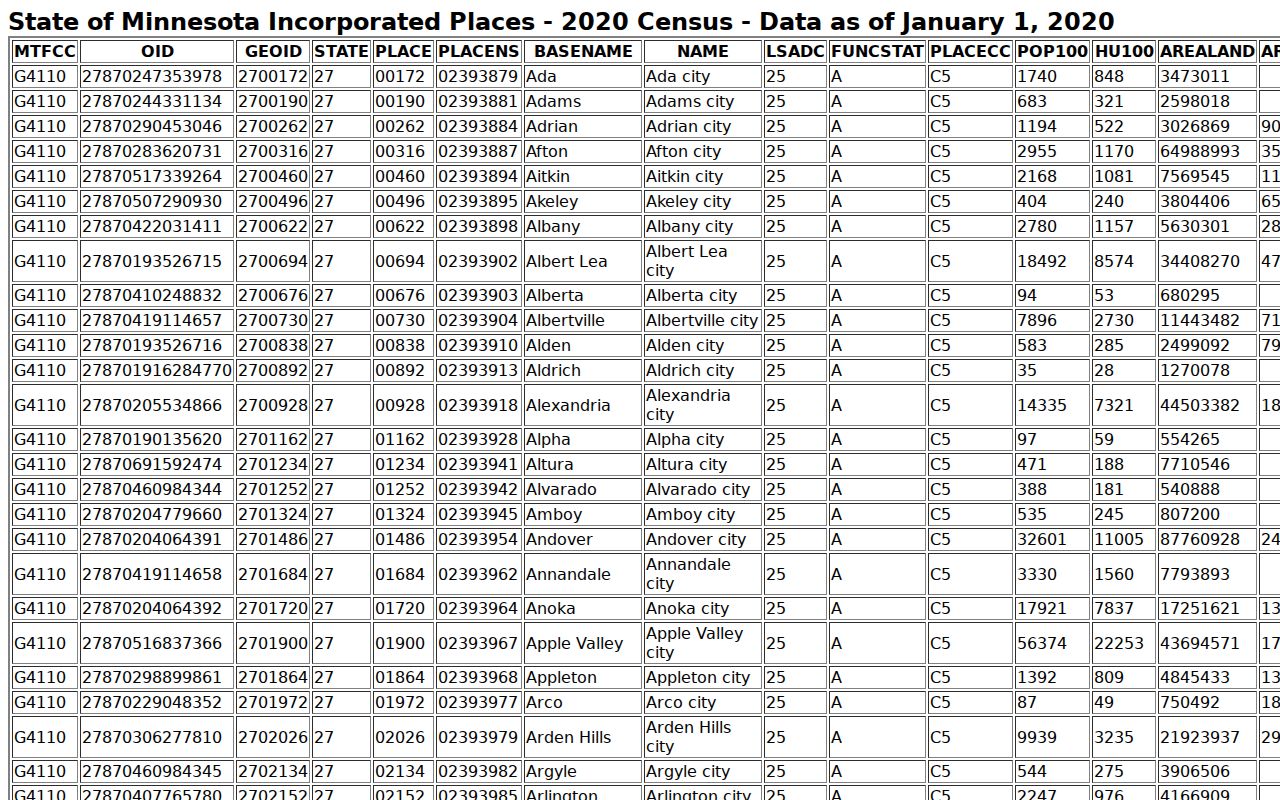 Alpha court record context from Minnesota incorporated-place population information